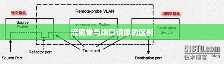流镜像与端口镜像的区别