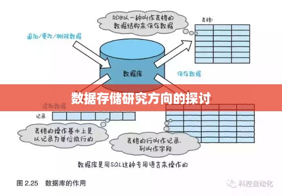 数据存储研究方向的探讨