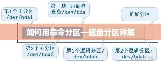 如何用命令分区—磁盘分区详解