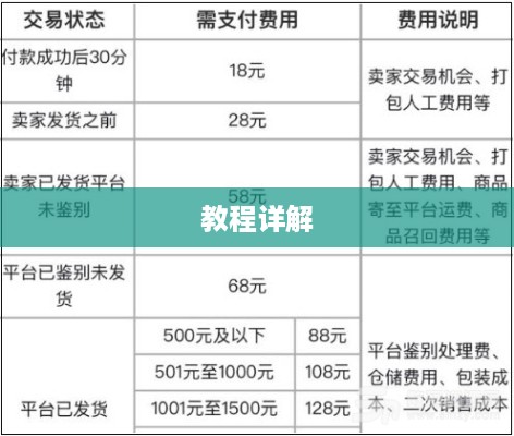 得物怎样降低手续费—降低手续费教程详解