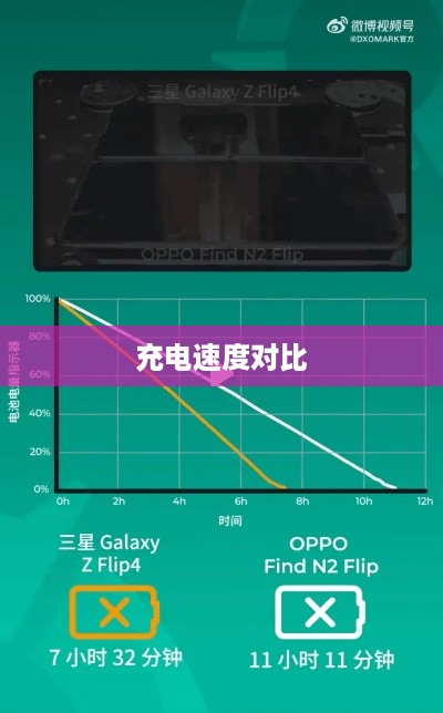 折叠屏手机充电速度对比，哪款手机更胜一筹？  第1张