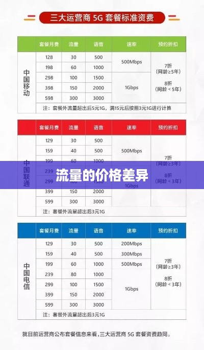流量的价格差异