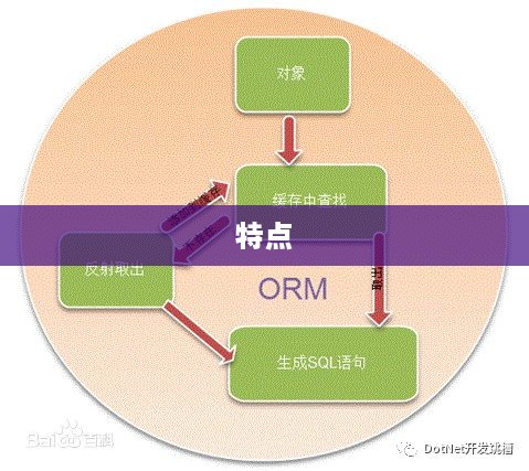常用的ORM框架有哪些及其特点