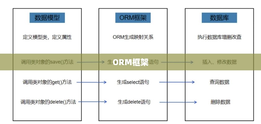 国外流行的ORM框架概览