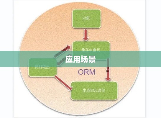 ORM框架的应用场景