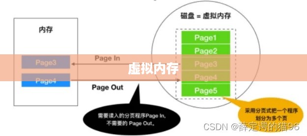 虚拟内存概述  第1张