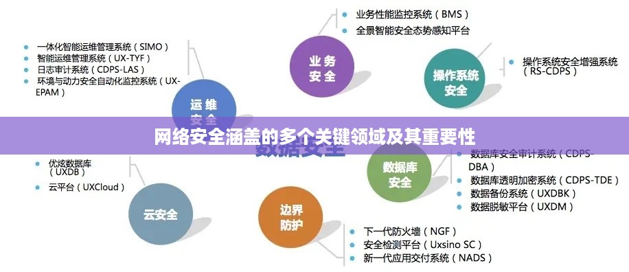 网络安全涵盖的多个关键领域及其重要性