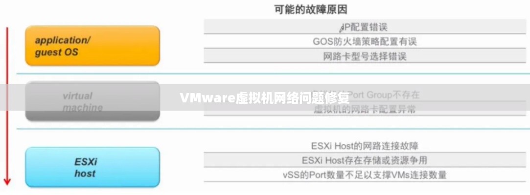 解决VMware虚拟机桥接模式无法连接网络的问题
