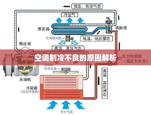 空调制冷不良的原因解析