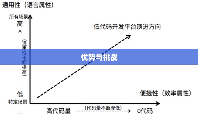 低代码的规模、速度与支出，低代码平台的优势与挑战