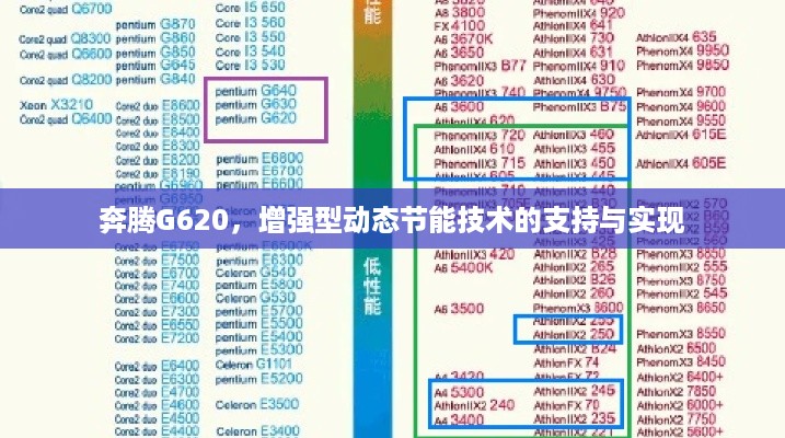 奔腾G620，增强型动态节能技术的支持与实现