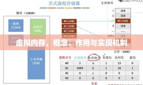 虚拟内存，概念、作用与实现机制