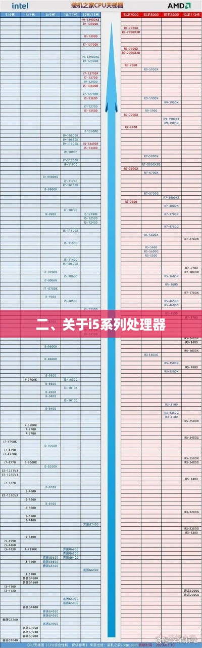 二、关于i5系列处理器