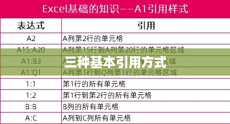 Excel单元格引用，三种基本引用方式详解