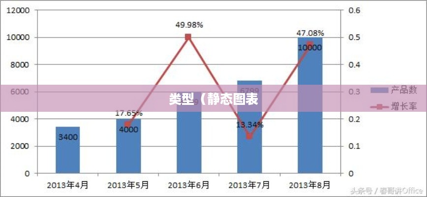 Excel图表可以分为两种主要类型，静态图表和动态图表