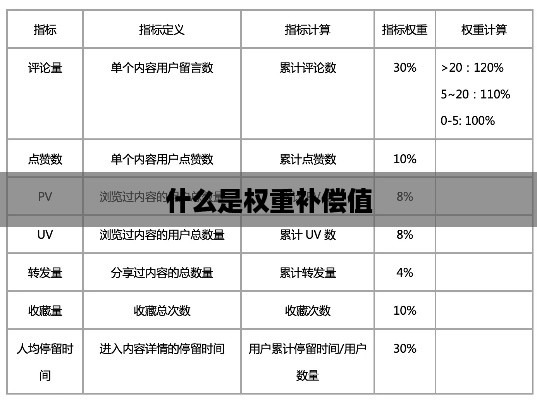 什么是权重补偿值