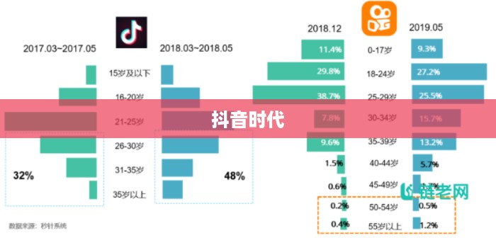 抖音时代下的年龄增长，每年是否真的长一岁？  第1张