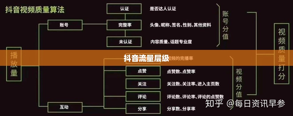 抖音真的存在流量层级吗？探究短视频平台的流量分配机制  第1张