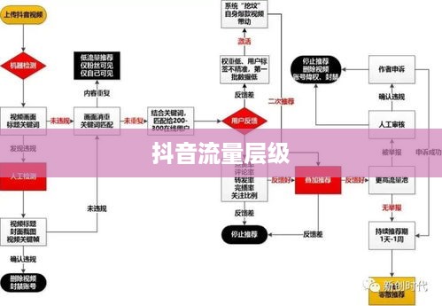 抖音真有流量层级吗？探究抖音流量分配机制  第1张