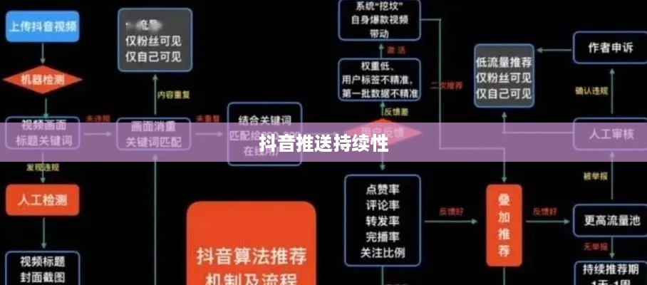 抖音发布后的推送持续性，探究视频在发布20天后的推送可能性