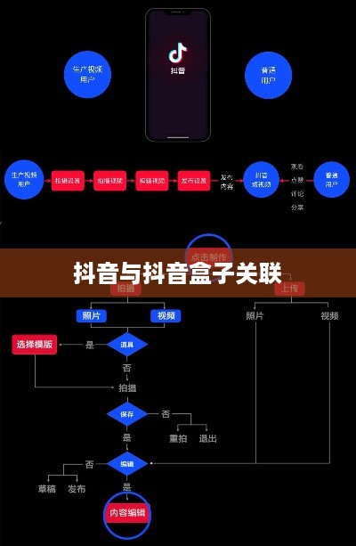 抖音与抖音盒子的关联，如何打通两者间的连接