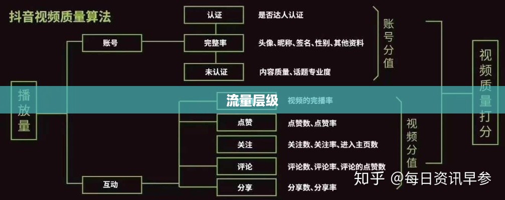 抖音真的存在流量层级吗？探究抖音流量分配机制