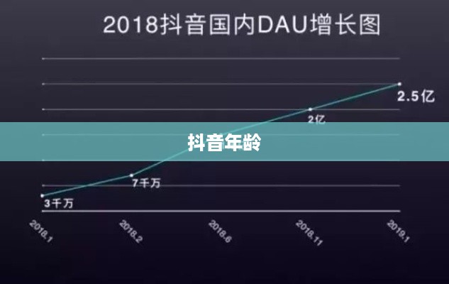 抖音里的年龄，岁岁增长，年年不同