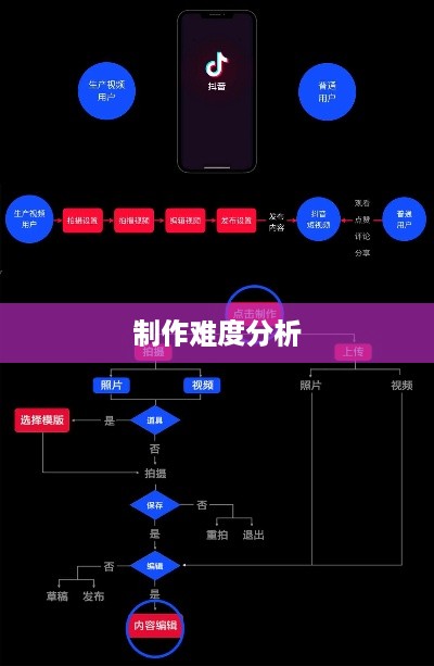 抖音App的制作难度分析