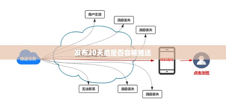 后的推送机制深度解析，发布20天后是否还会被推送？