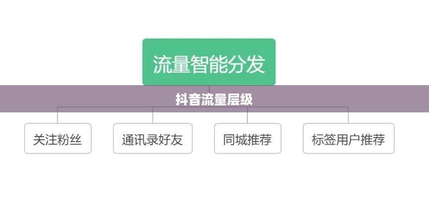 抖音真有流量层级吗，探究抖音流量分配机制