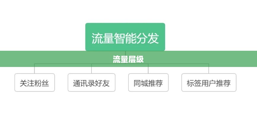 抖音真有流量层级吗？深度解析抖音流量分配机制