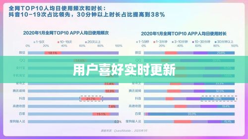 抖音喜欢实时更新吗，探究抖音的更新机制及其用户喜好