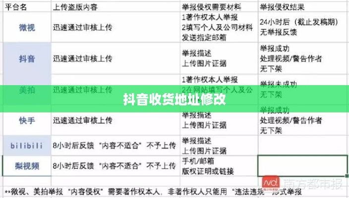 关于抖音收货地址修改行为的合规性探讨