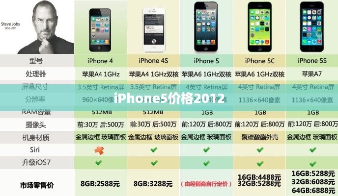 iPhone5价格2012  第1张