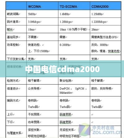 中国电信cdma2000