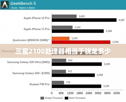 三星2100处理器相当于骁龙多少