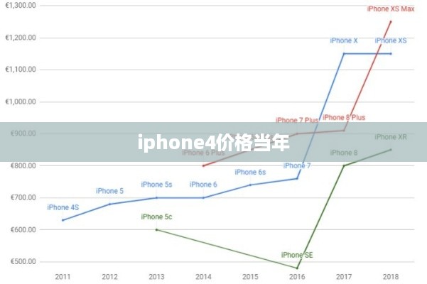iphone4价格当年