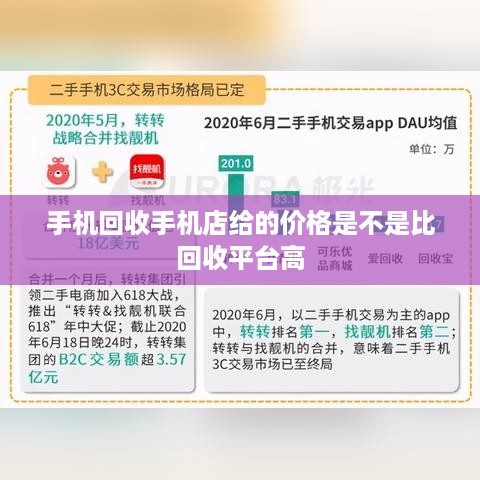 手机回收手机店给的价格是不是比回收平台高