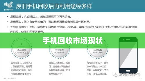 手机回收市场现状