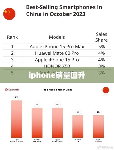 iphone销量回升