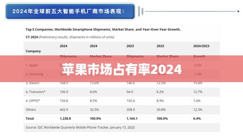 苹果市场占有率2024