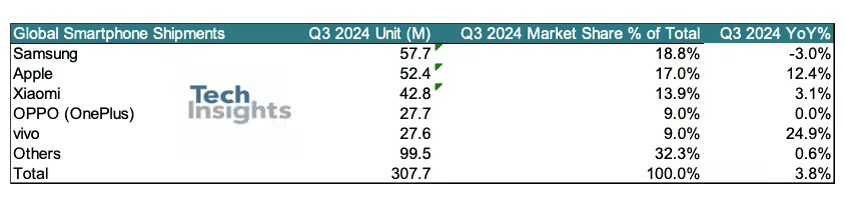 华为入围2024年第三季度全球智能手机出货前十  第1张