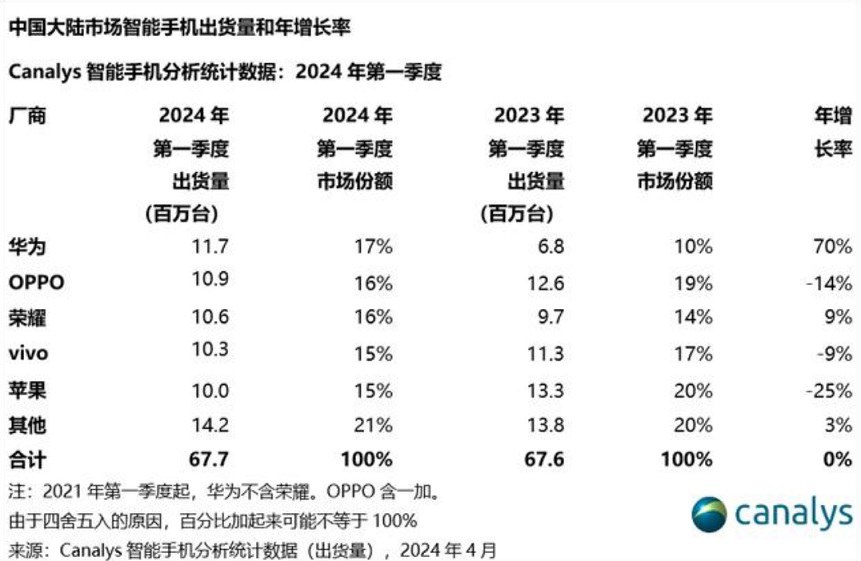 华为这次的表现，真的有点猛啊！  第3张