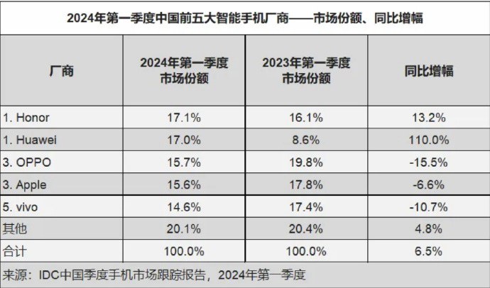 iPhone成过去式，华为手机时隔三年重回中国第一  第3张
