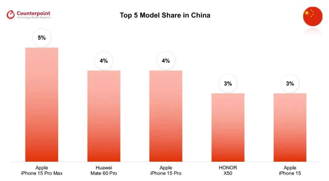 中国最畅销手机：iPhone15ProMax登顶，华为Mate60 Pro排名第二  第3张