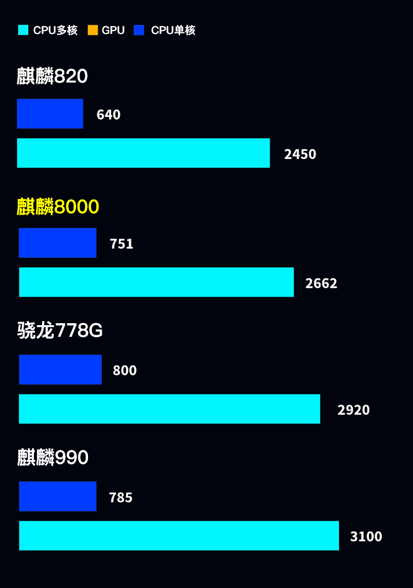 麒麟8000相当于骁龙多少?华为麒麟8000天梯图性能排名 第6张 麒麟8000相当于骁龙多少?华为麒麟8000天梯图性能排名 第6张