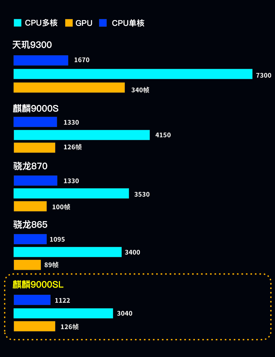 麒麟9000SL相当于骁龙多少?华为麒麟9000SL天梯图性能排名 第4张 麒麟9000SL相当于骁龙多少?华为麒麟9000SL天梯图性能排名 第4张