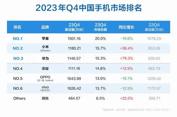 苹果罕见大降价，友商会跟随？华为笑了，只因手机不愁卖！  第3张
