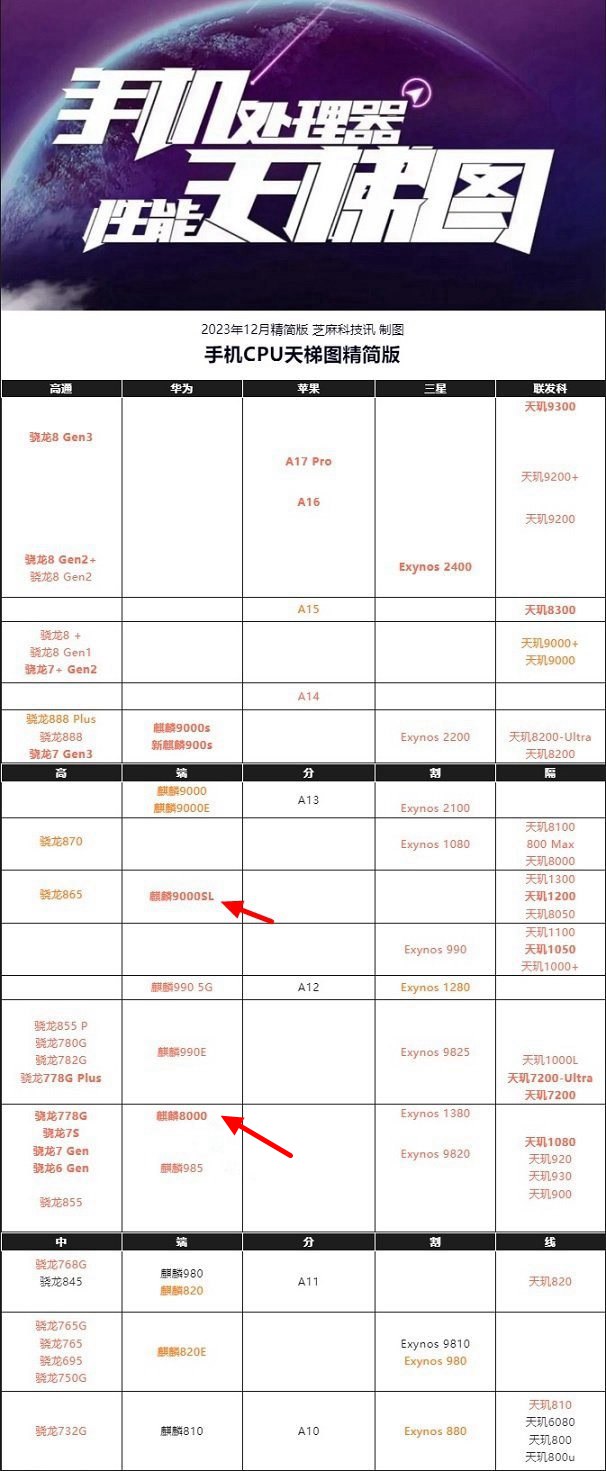 麒麟8000和麒麟9000SL哪个好？麒麟8000和9000SL差别对比  第7张