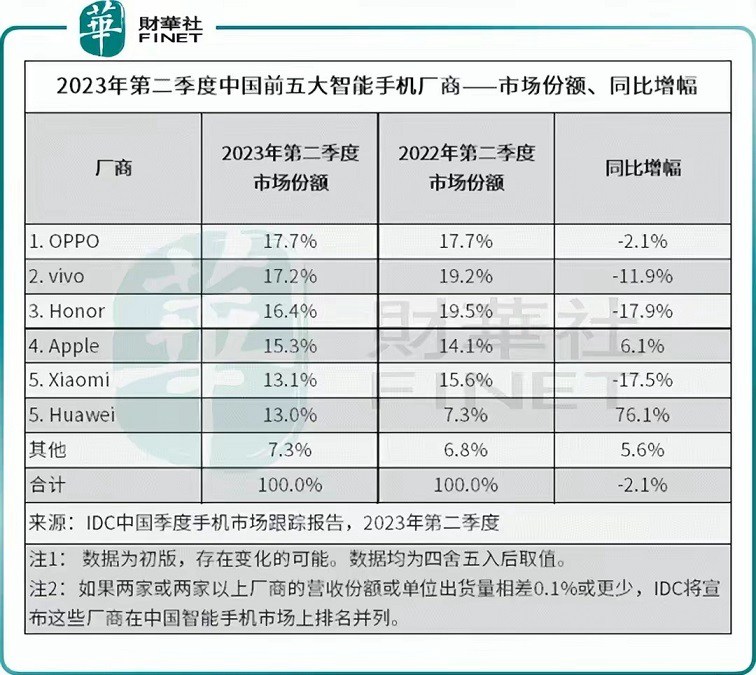华为业绩全面回暖，麒麟5G芯片下半年回归！  第3张